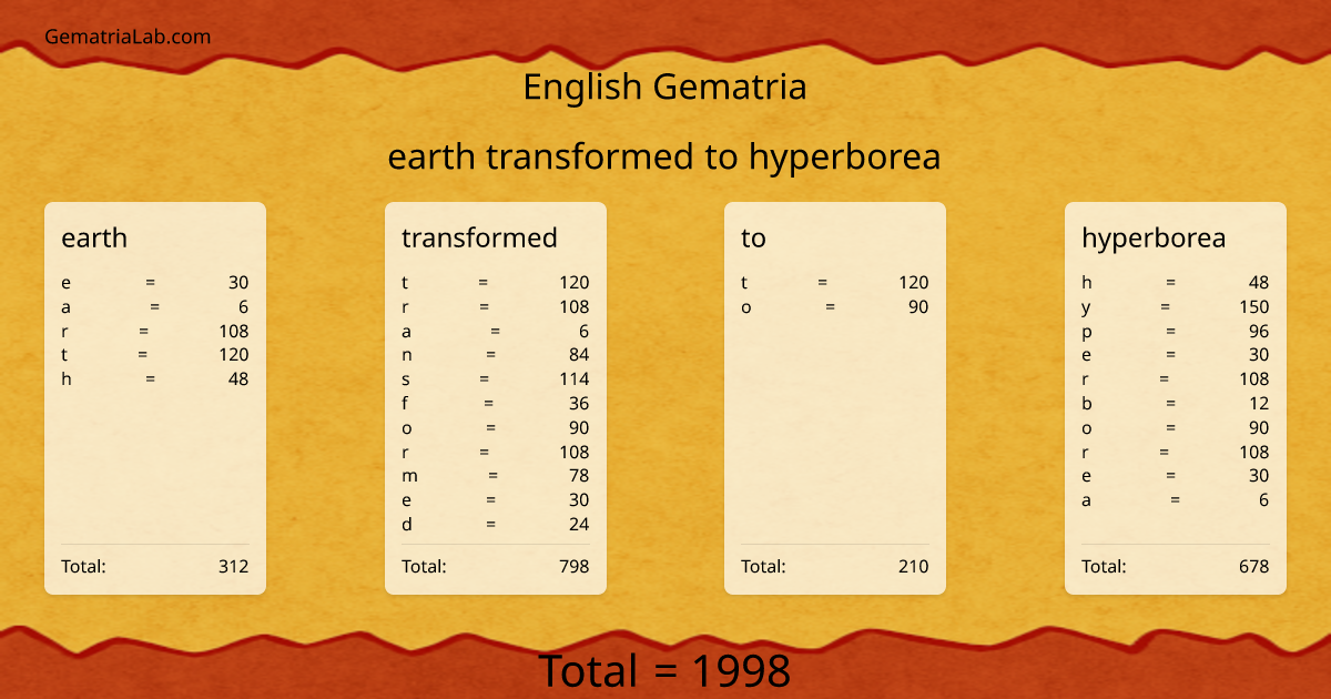 earth transformed to hyperborea in english Gematria